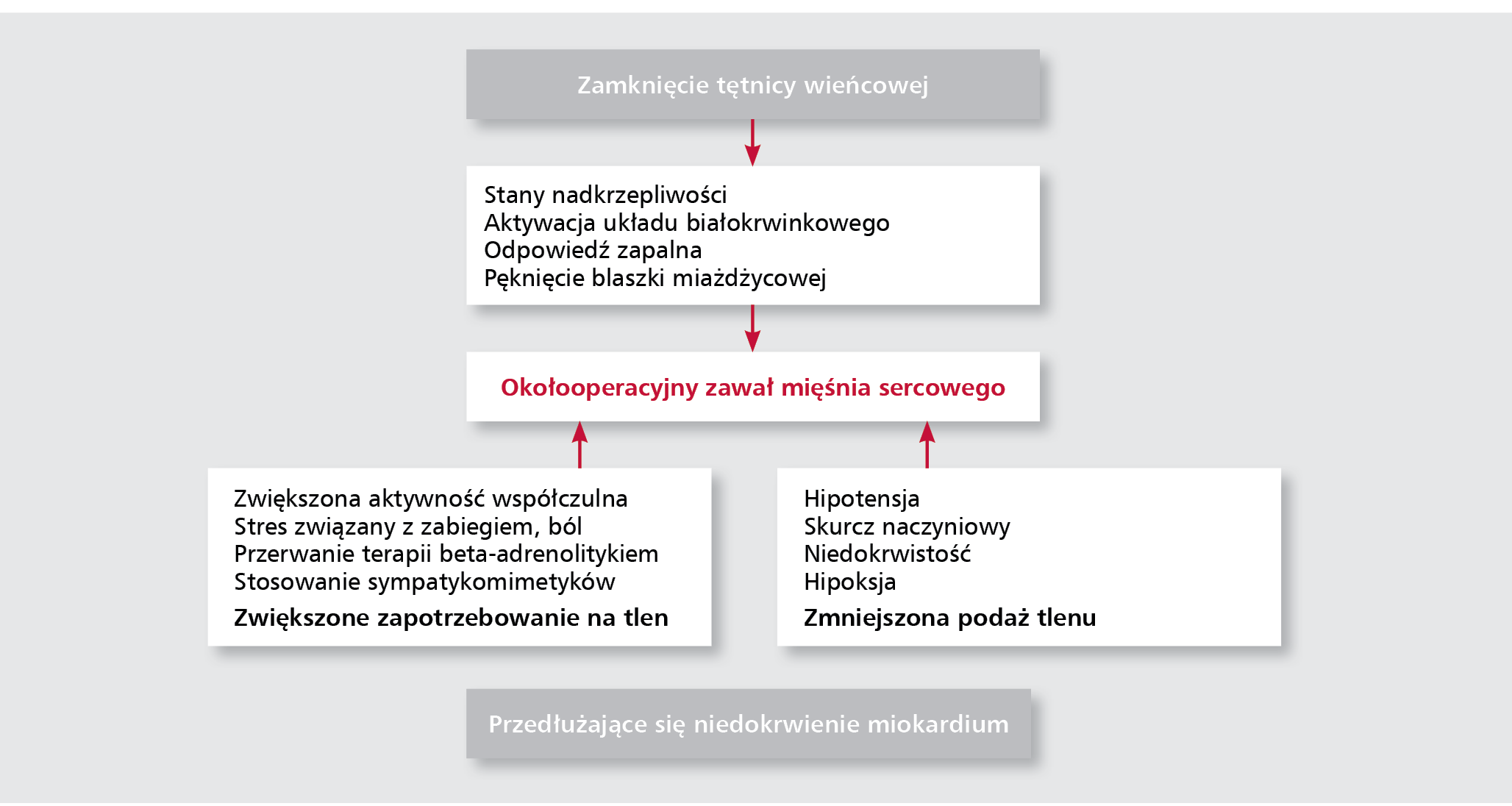 Rycina 1. Patomechanizm okołooperacyjnego zawału mięśnia sercowego.Na podstawie: Kertai i wsp. (2005).