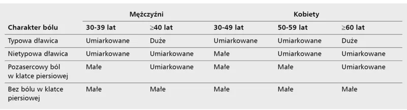 Tabela 3. Prawdopodobieństwo choroby wieńcowej w zależności od wieku, płci i objawów klinicznych