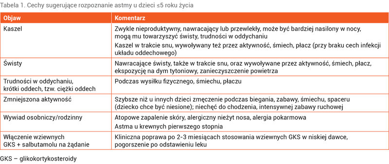 Tabela 1. Cechy sugerujące rozpoznanie astmy u dzieci ≤5 roku życia