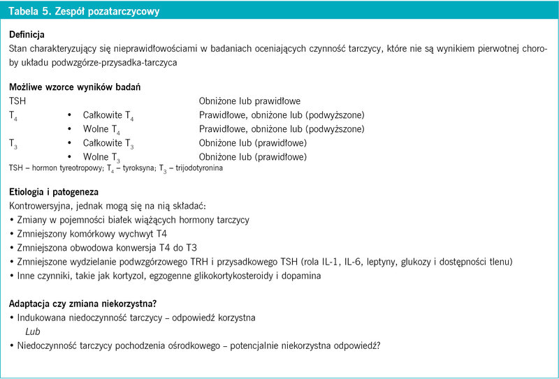 Tabela 5. Zespół pozatarczycowy