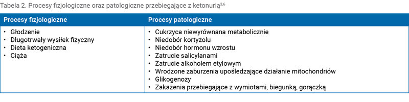 Tabela 2. Procesy fizjologiczne oraz patologiczne przebiegające z ketonurią3,6