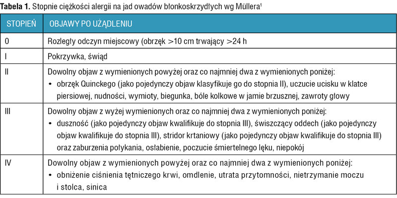 Tabela 1. Stopnie ciężkości alergii na jad owadów błonkoskrzydłych wg Müllera1