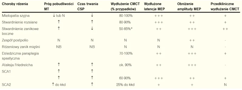Tabela 2. Odchylenia w parametrach przezczaszkowej stymulacji magnetycznej w chorobach OUN i rdzenia kręgowego