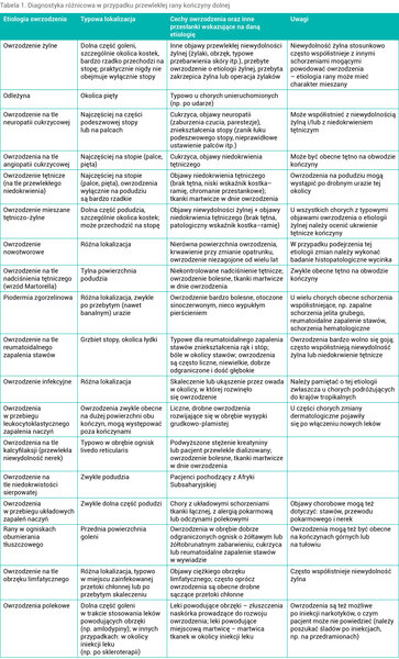 Tabela 1. Diagnostyka różnicowa w przypadku przewlekłej rany kończyny dolnej