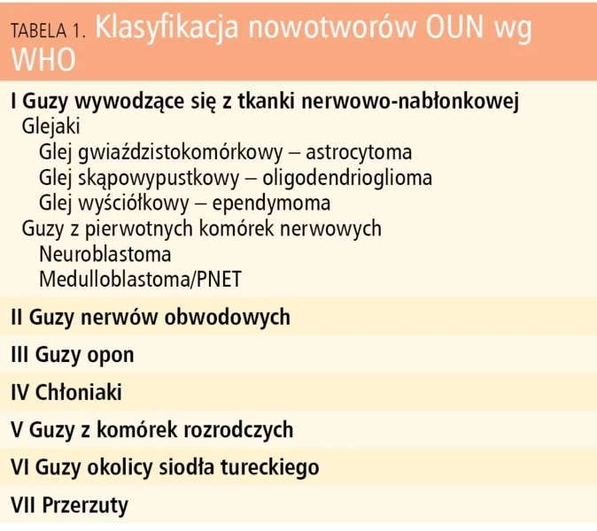 Tabela 1. Klasyfikacja nowotworów OUN wg WHO