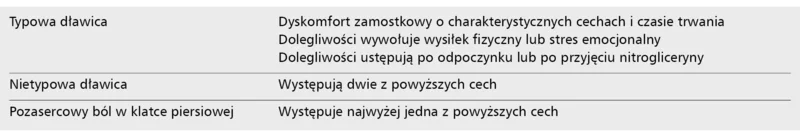 Tabela 2. Klasyfikacja klinicznego rozpoznania dławicy piersiowej 