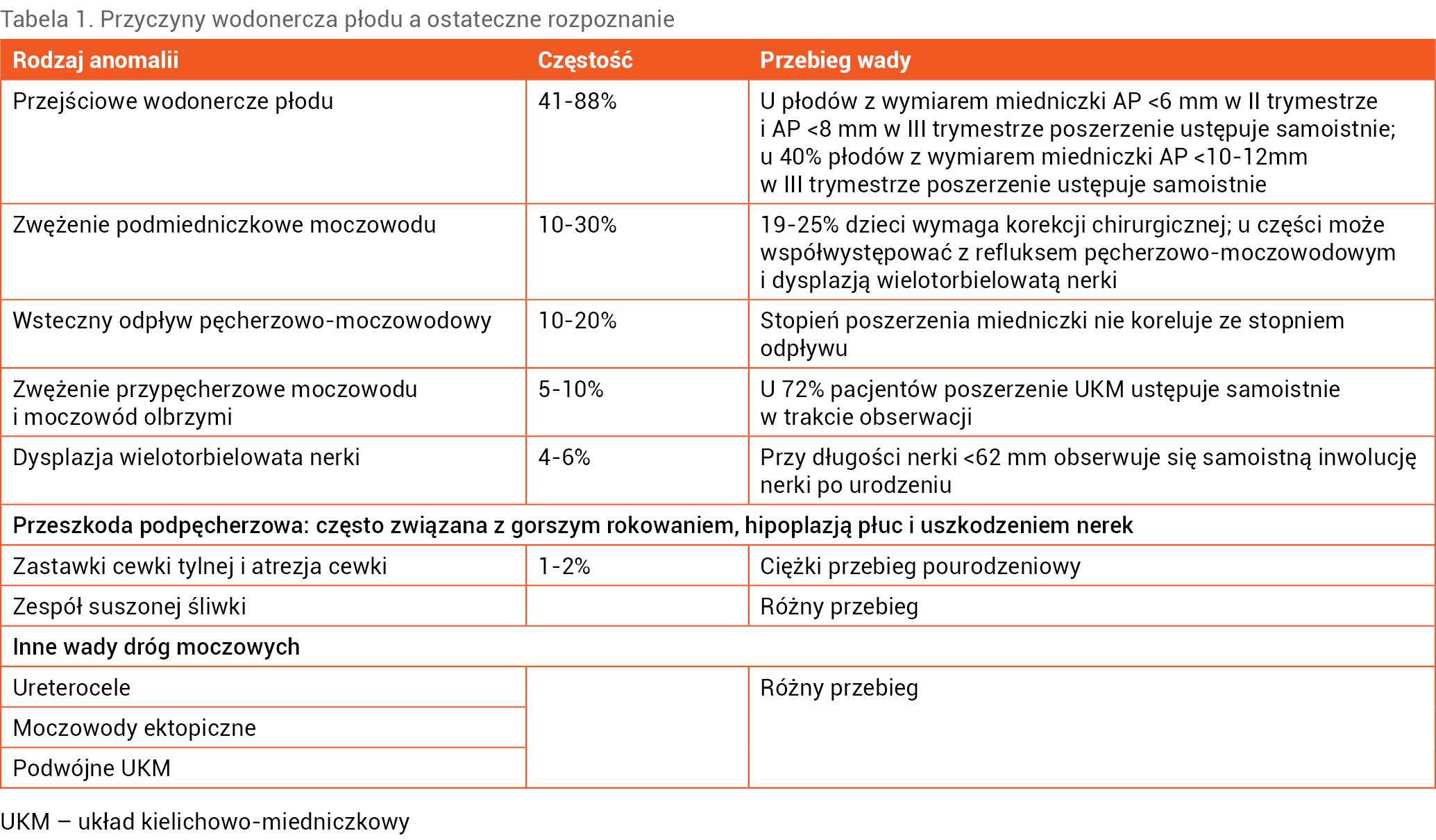 Tabela 1. Przyczyny wodonercza płodu a ostateczne rozpoznanie