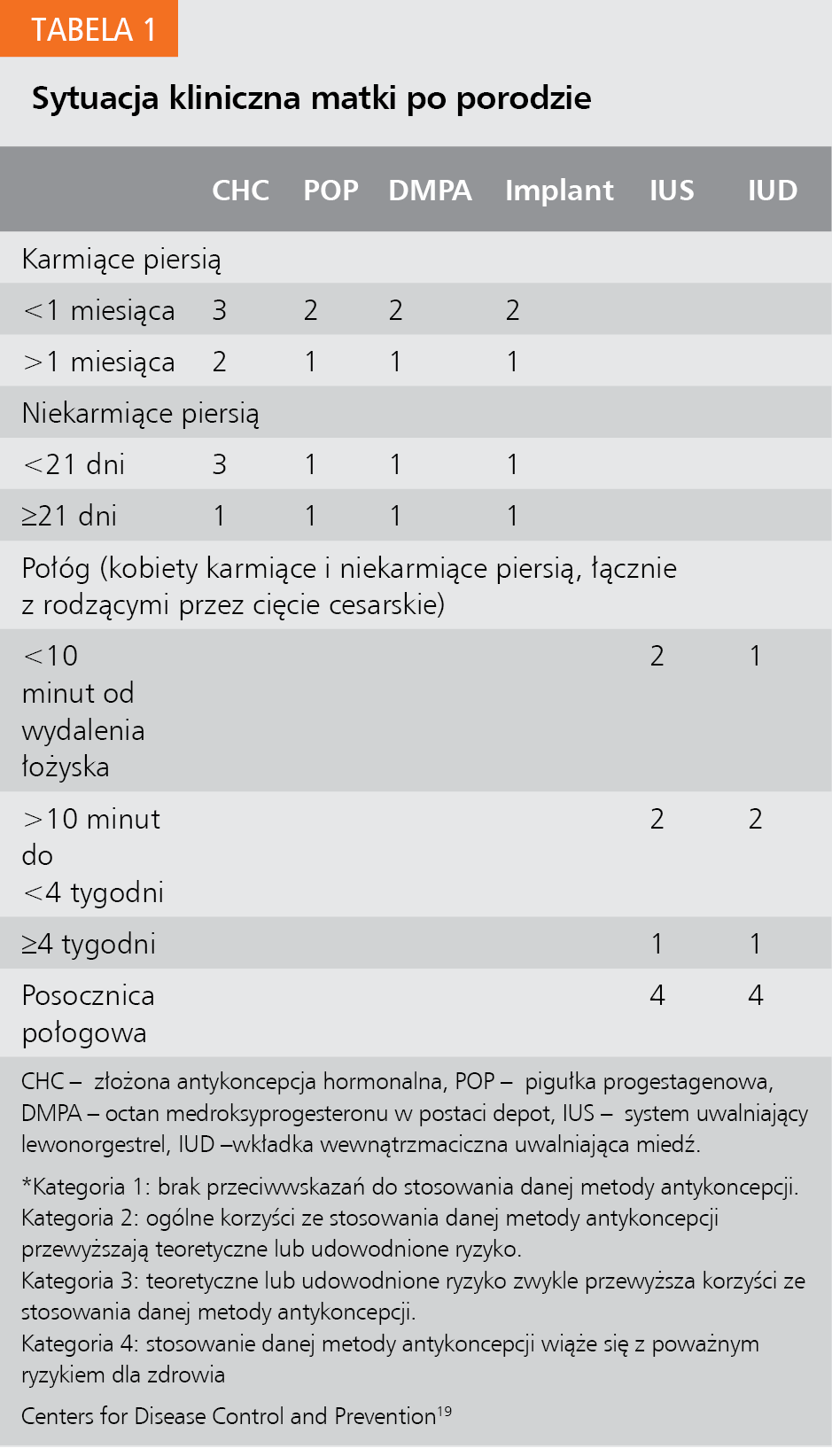 Tabela 1. Sytuacja kliniczna matki po porodzie