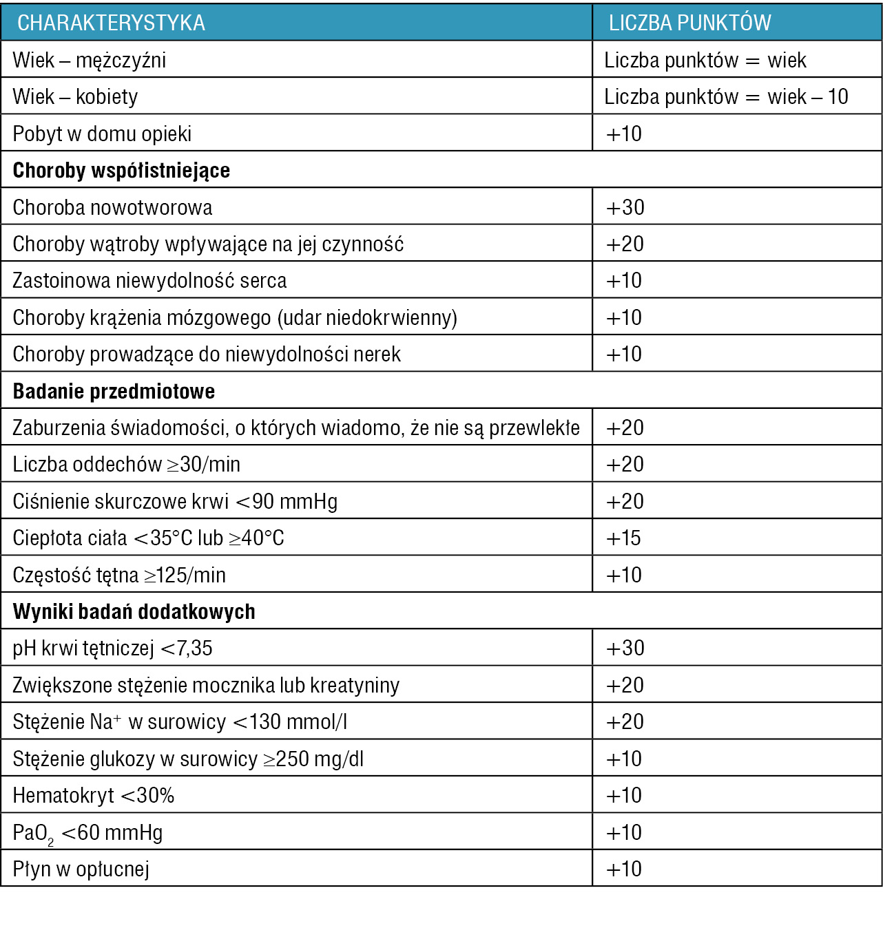 Tabela 1. System punktowy Pneumonia Patient Outcomes Research Team do oceny kategorii ryzyka zgonu w przebiegu pozaszpitalnego zapalenia płuc