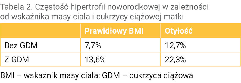 Tabela 2. Częstość hipertrofii noworodkowej w zależności od wskaźnika masy ciała i cukrzycy ciążowej matki