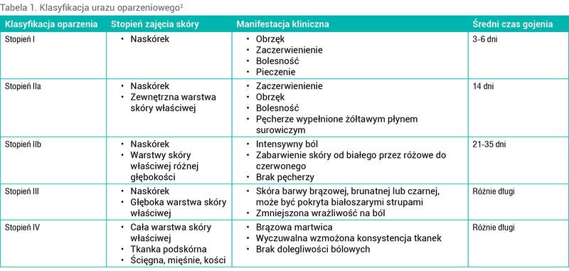 Tabela 1. Klasyfikacja urazu oparzeniowego2