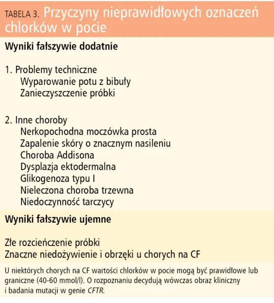 Tabela 3. Przyczyny nieprawidłowych oznaczeń chlorków w pocie