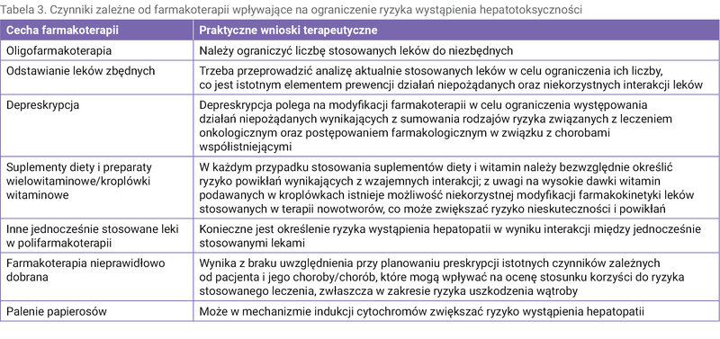 Tabela 3. Czynniki zależne od farmakoterapii wpływające na ograniczenie ryzyka wystąpienia hepatotoksyczności