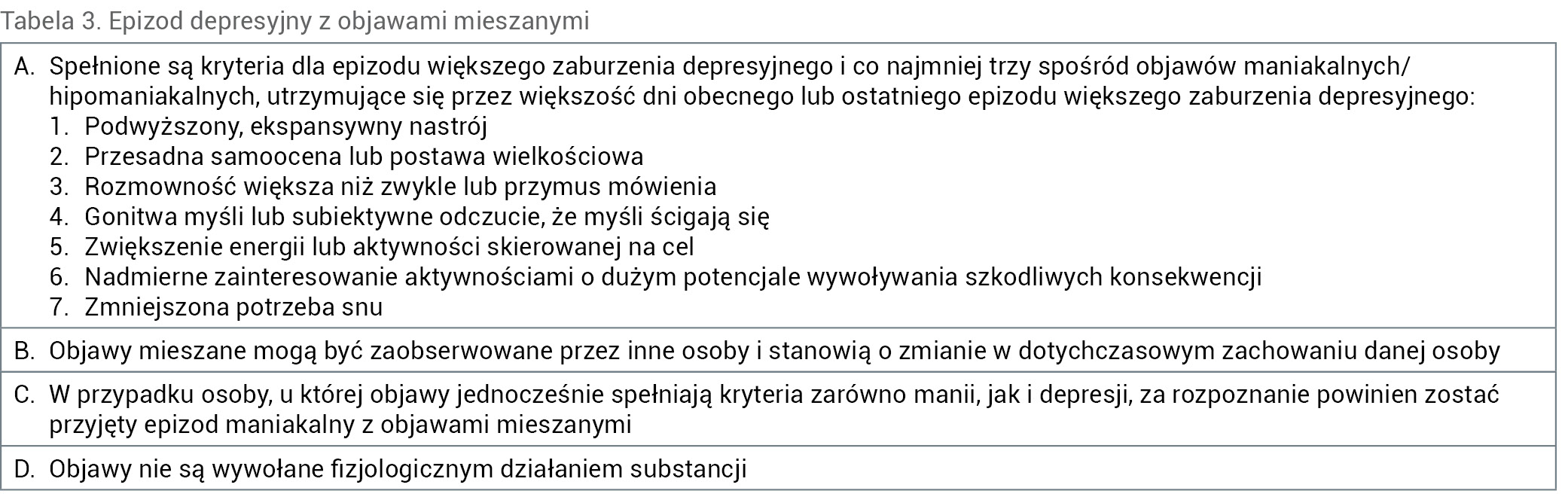 Tabela 3. Epizod depresyjny z objawami mieszanymi