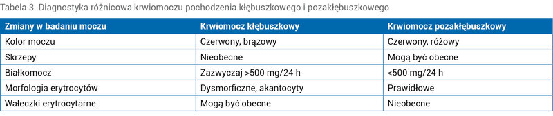 Tabela 3. Diagnostyka różnicowa krwiomoczu pochodzenia kłębuszkowego i pozakłębuszkowego