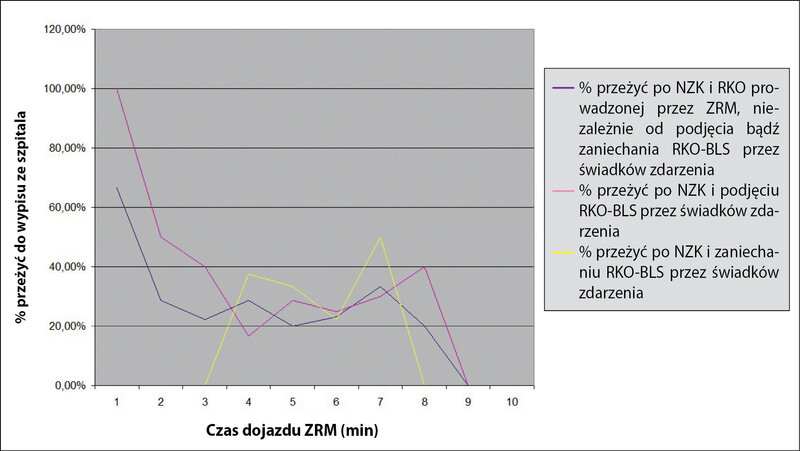 Ryc. 1. Procent przeżycia w zależności od podjęcia lub zaniechania RKO-BLS przez świadków zdarzenia.
