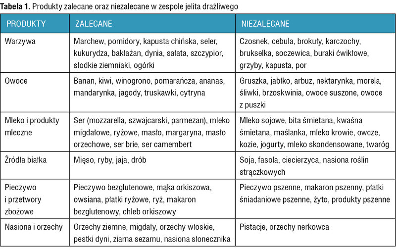 Tabela 1. Produkty zalecane oraz niezalecane w zespole jelita drażliwego
