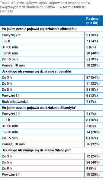 Tabela A3. Szczegółowe wyniki odpowiedzi respondentów związanych z działaniem obu leków – w formie tabletki i lamelki
