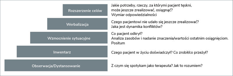 Rycina 1. Pięcioetapowa struktura PPT