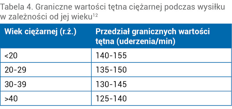 Tabela 4. Graniczne wartości tętna ciężarnej podczas wysiłku w zależności od jej wieku12