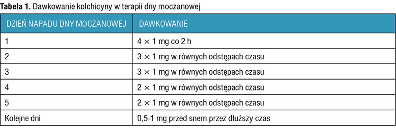 Tabela 1. Dawkowanie kolchicyny w terapii dny moczanowej