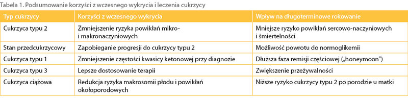 Tabela 1. Podsumowanie korzyści z wczesnego wykrycia i leczenia cukrzycy 