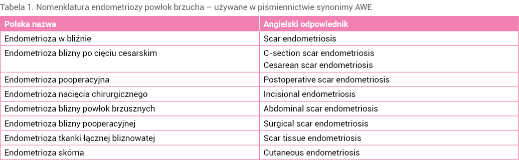 Tabela 1. Nomenklatura endometriozy powłok brzucha – używane w piśmiennictwie synonimy AWE