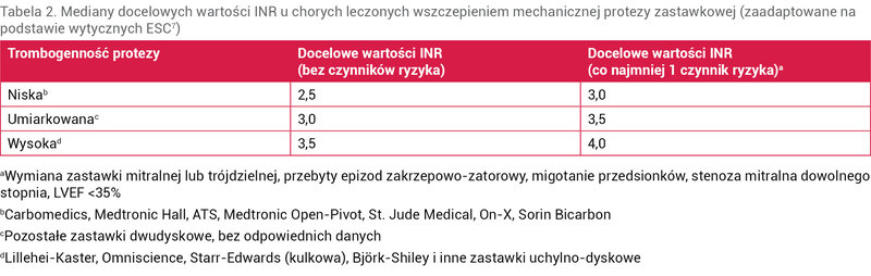 Tabela 2. Mediany docelowych wartości INR u chorych leczonych wszczepieniem mechanicznej protezy zastawkowej (zaadaptowane na podstawie wytycznych ESC7)