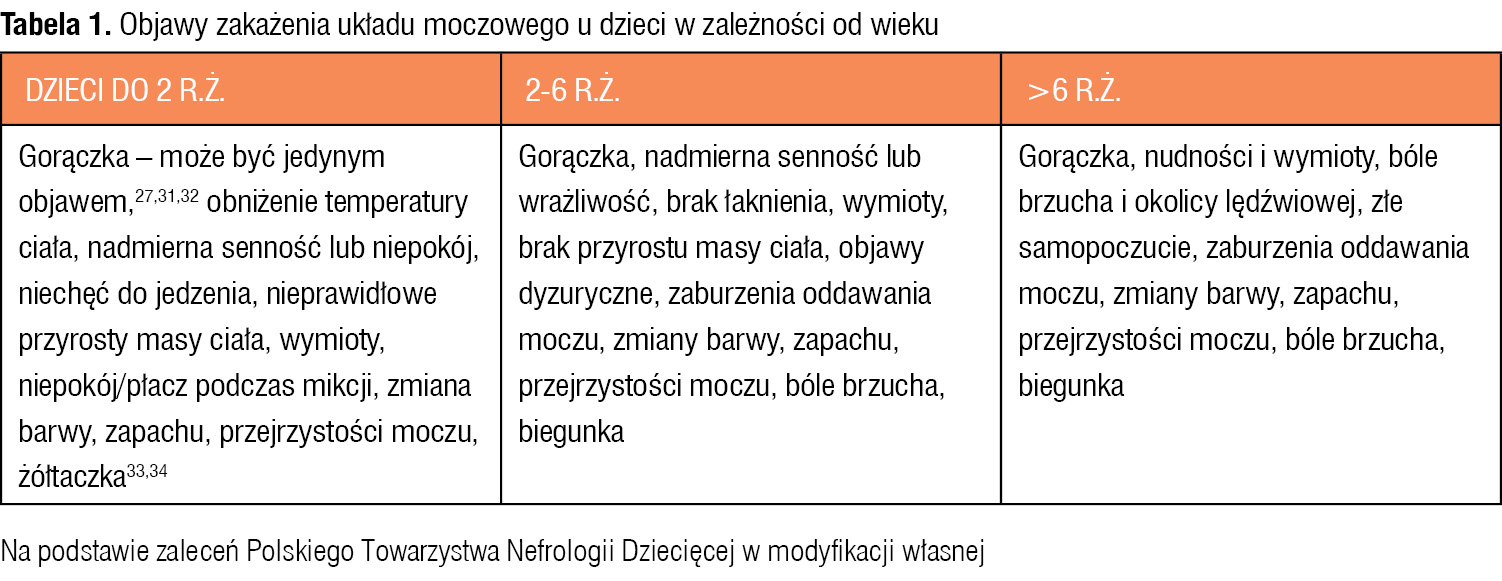 Tabela 1. Objawy zakażenia układu moczowego u dzieci w zależności od wieku