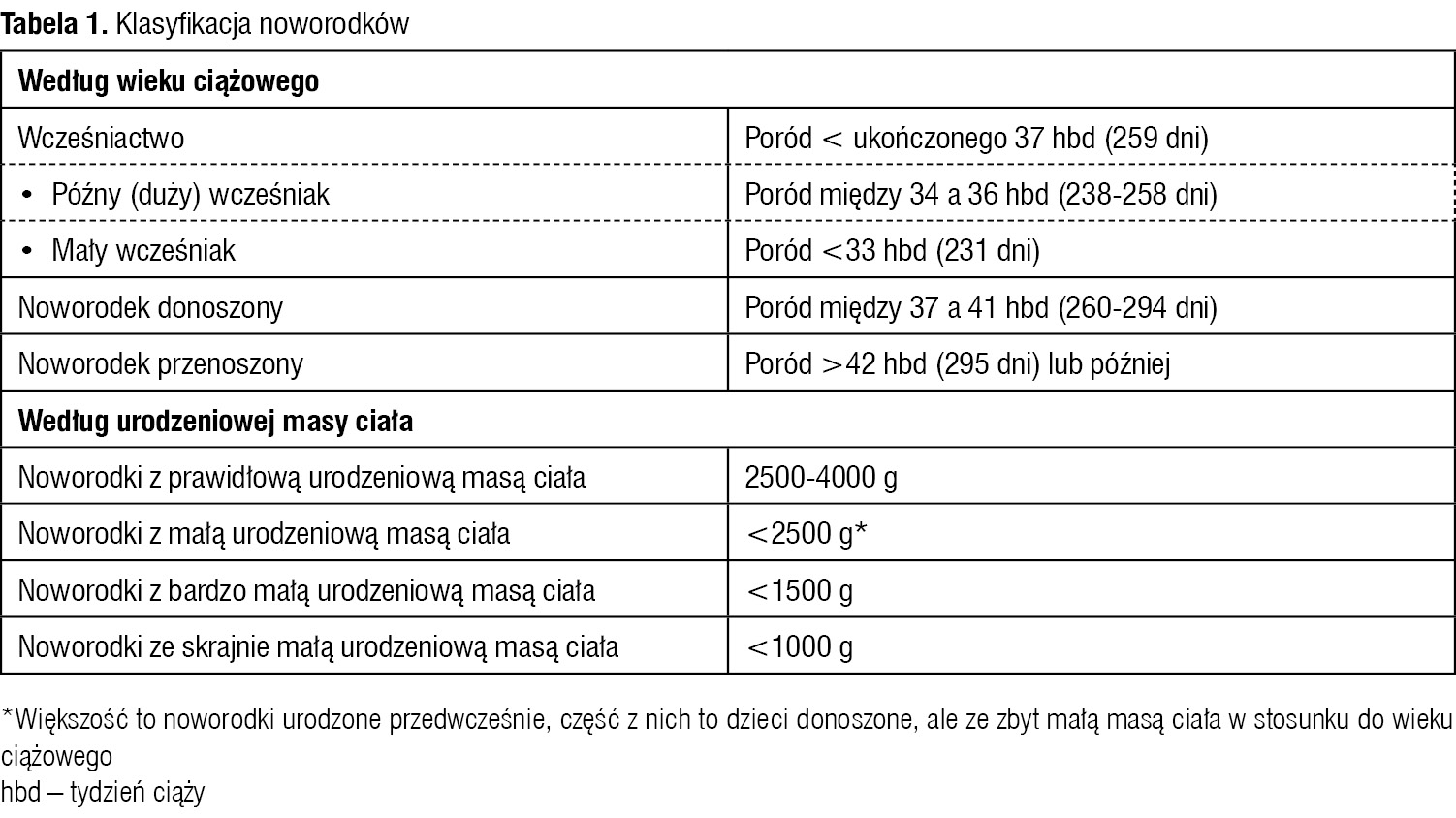 Tabela 1. Klasyfikacja noworodków