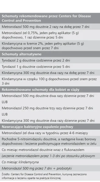 Tabela 3. Leczenie bakteryjnego zapalenia pochwy