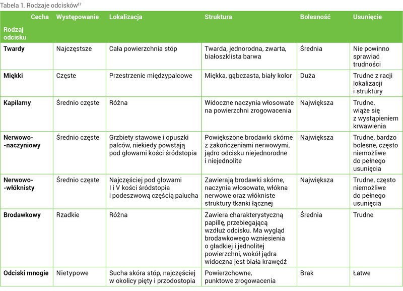 Tabela 1. Rodzaje odcisków17