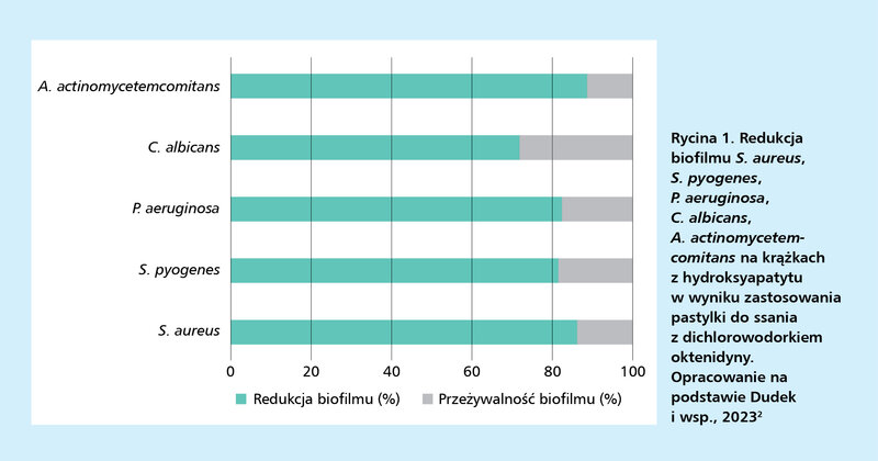 Rycina 1. Redukcja biofilmu S. aureus, S. pyogenes, P. aeruginosa, C. albicans, A. actinomycetemcomitans na krążkach z hydroksyapatytu w wyniku zastosowania pastylki do ssania z dichlorowodorkiem oktenidyny. 