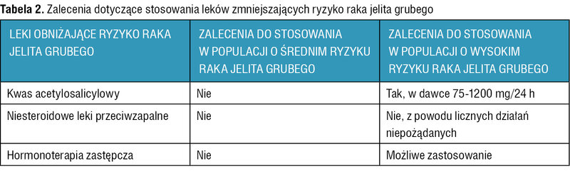Tabela 2. Zalecenia dotyczące stosowania leków zmniejszających ryzyko raka jelita grubego