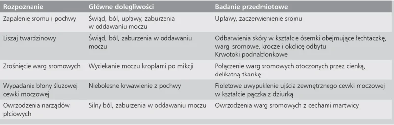Tabela 1.&nbsp;Podsumowanie głównych dolegliwości ze strony sromu i&nbsp;pochwy oraz wyników badania przedmiotowego