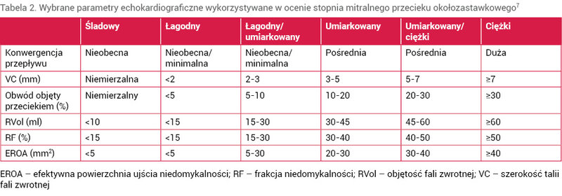 Tabela 2. Wybrane parametry echokardiograficzne wykorzystywane w ocenie stopnia mitralnego przecieku okołozastawkowego7