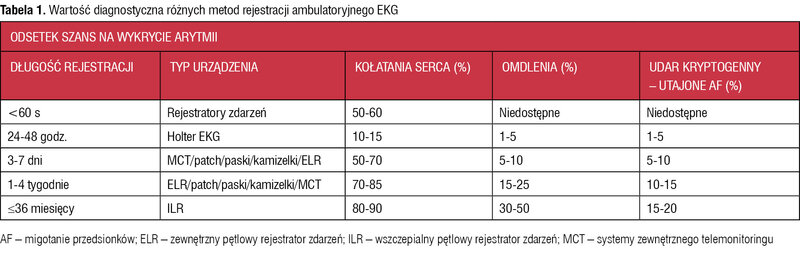Tabela 1. Wartość diagnostyczna różnych metod rejestracji ambulatoryjnego EKG