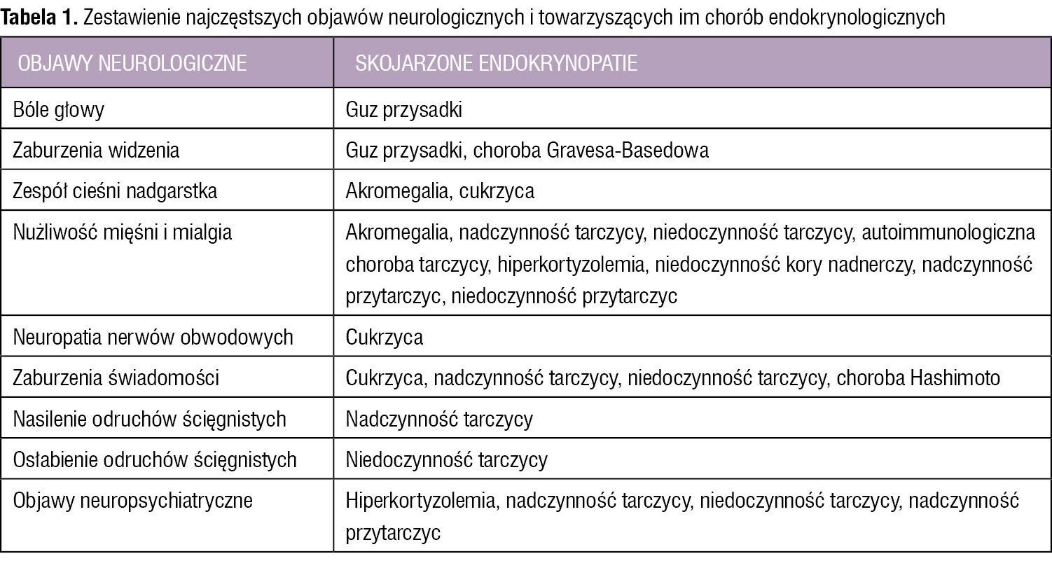 Tabela 1. Zestawienie najczęstszych objawów neurologicznych i towarzyszących im chorób endokrynologicznych