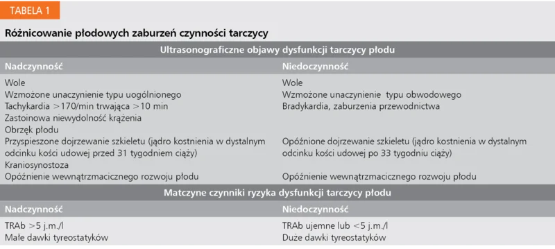 Tabela 1. Różnicowanie płodowych zaburzeń czynności tarczycy