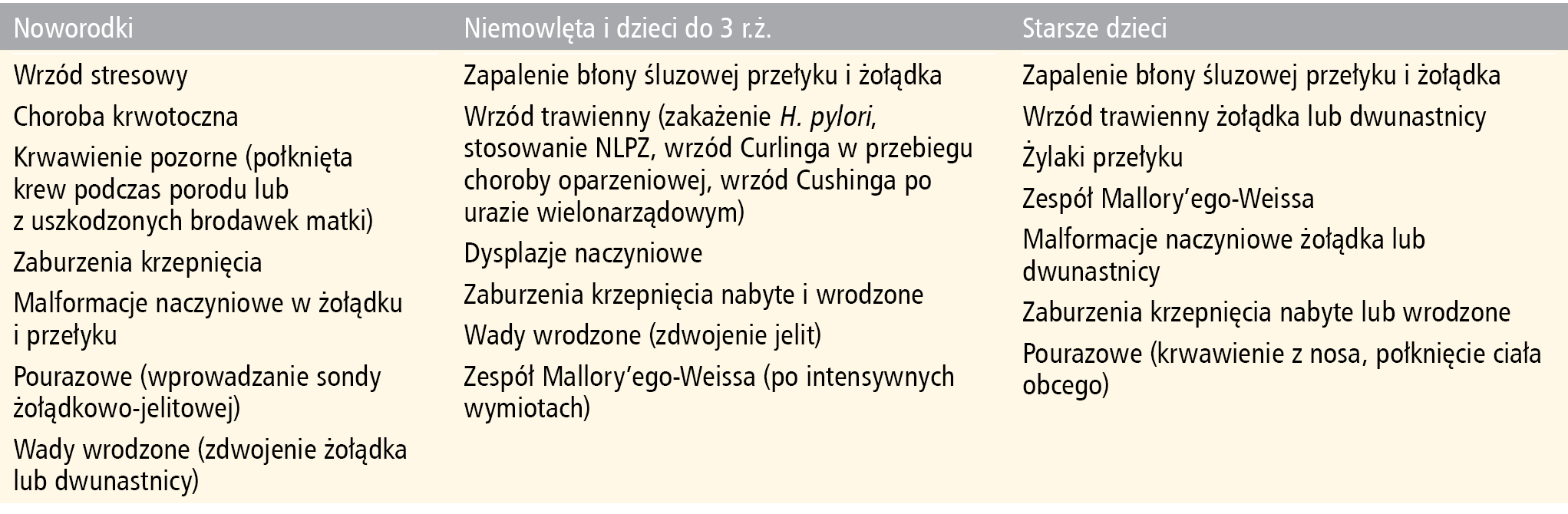 Tabela 1. Przyczyny krwawienia z górnego odcinka przewodu pokarmowego u dzieci
