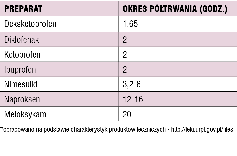 Tabela 1. Czas półtrwania wybranych NLPZ*