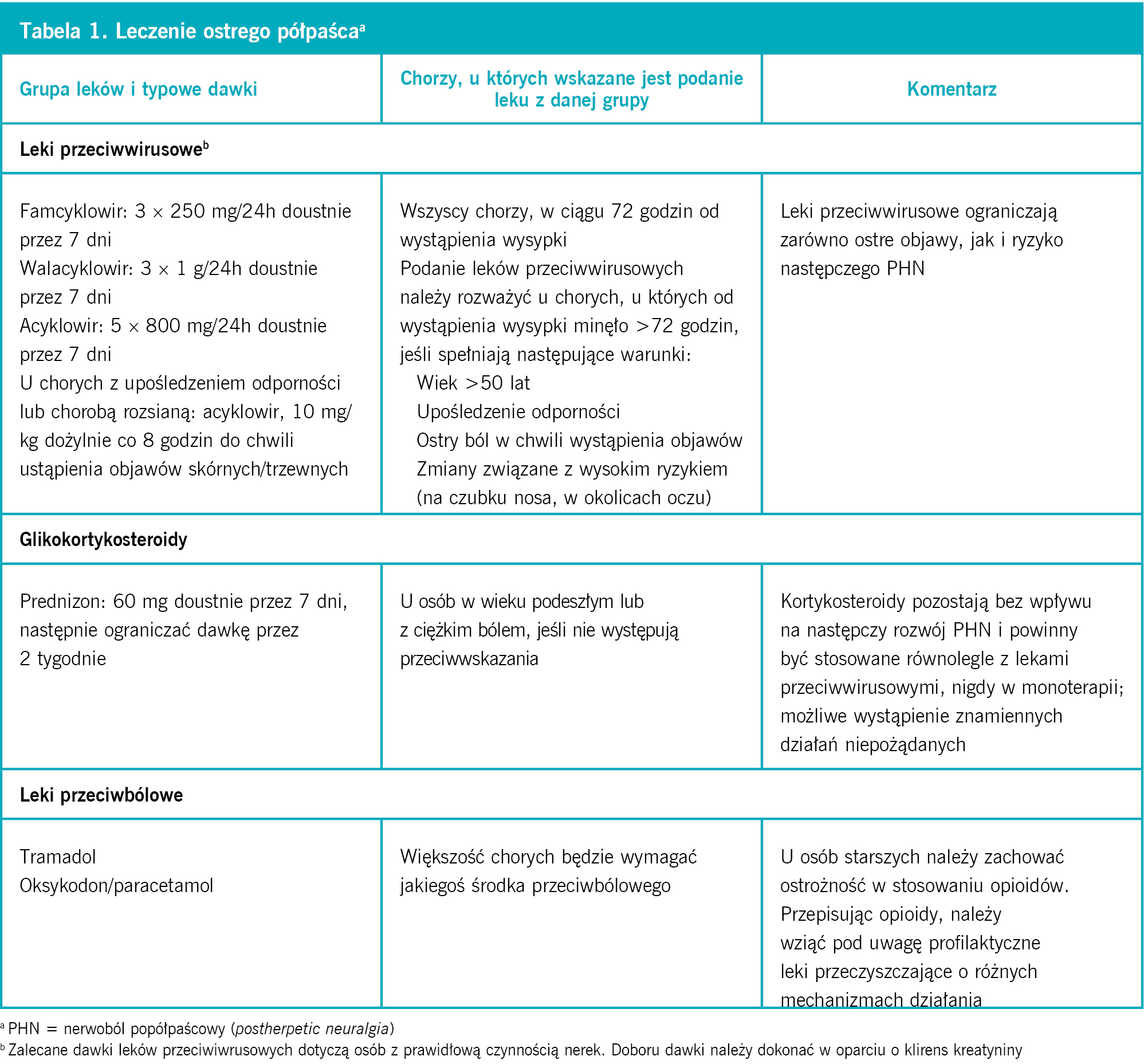 Tabela 1. Leczenie ostrego półpaścaa