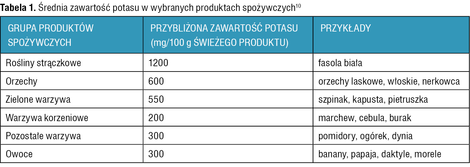Tabela 1. Średnia zawartość potasu w wybranych produktach spożywczych10