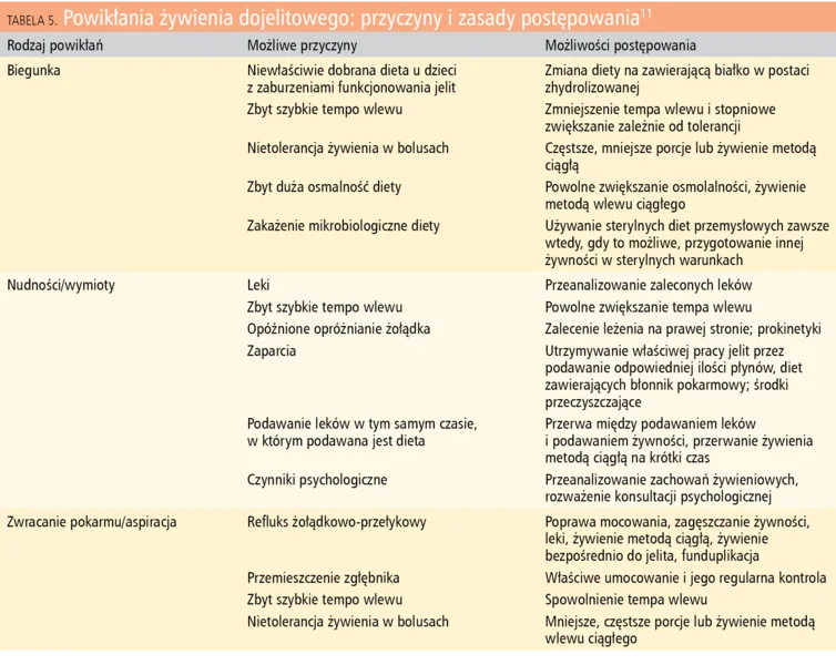 Tabela 5. Powikłania żywienia dojelitowego: przyczyny i zasady postępowania11