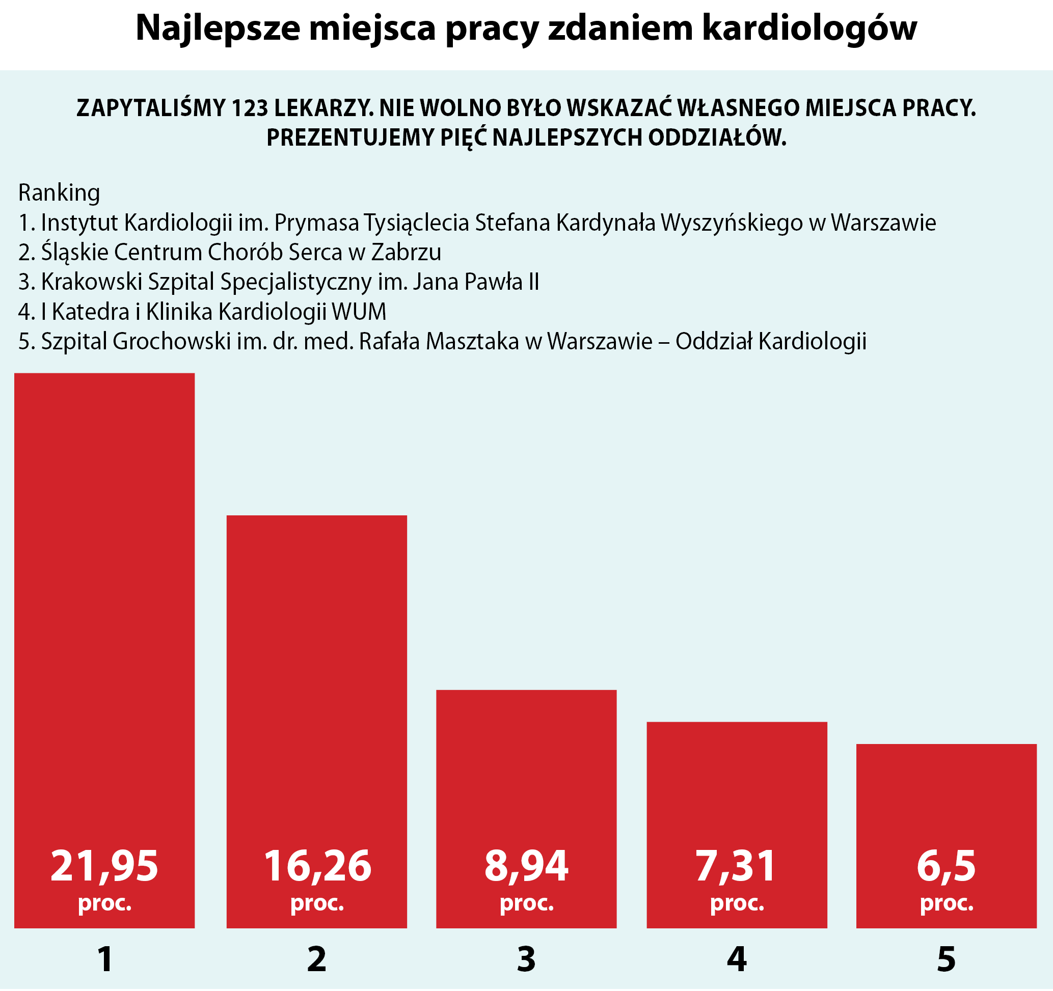 Najlepsze miejsca pracy zdaniem kardiologów
