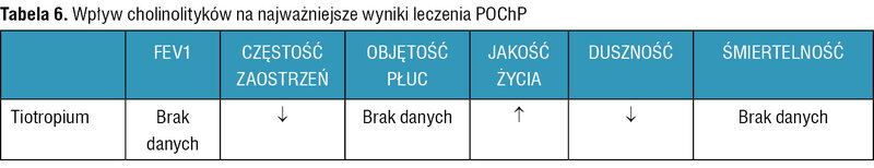 Tabela 6. Wpływ cholinolityków na najważniejsze wyniki leczenia POChP