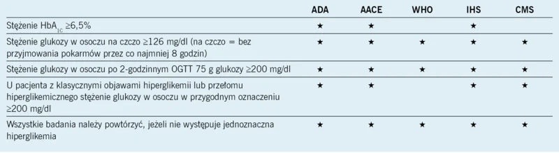 Tabela 2. Kryteria rozpoznania cukrzycy typu 2