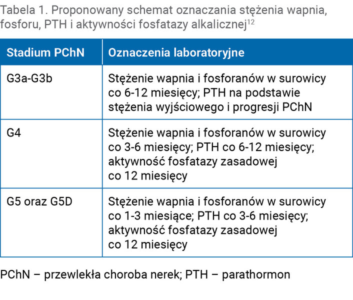 Tabela 1. Proponowany schemat oznaczania stężenia wapnia, fosforu, PTH i aktywności fosfatazy alkalicznej12