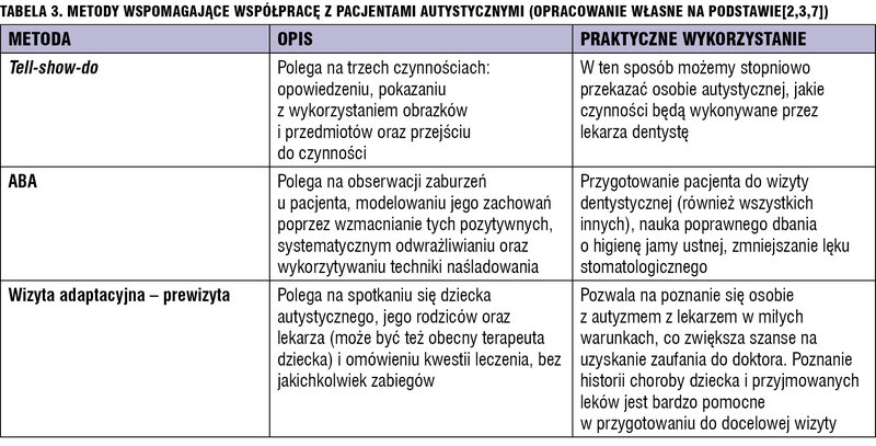 Tabela 3. Metody wspomagające współpracę z pacjentami autystycznymi (opracowanie własne na podstawie[2,3,7])