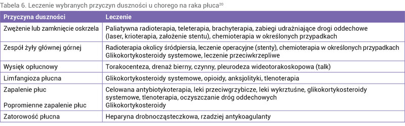 Tabela 6. Leczenie wybranych przyczyn duszności u chorego na raka płuca20